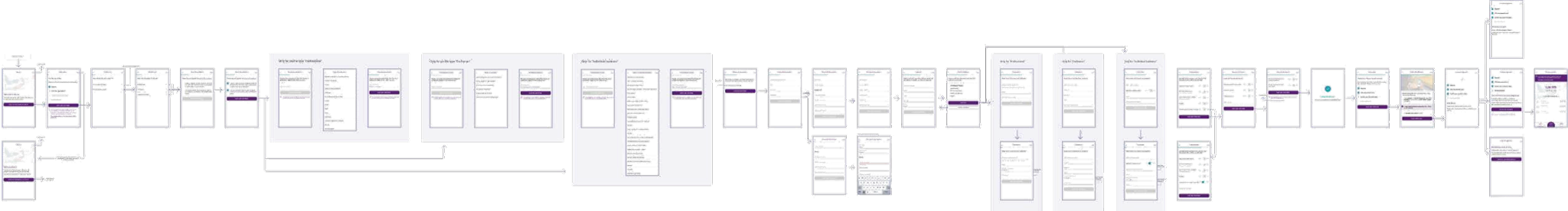 Full onboarding flow diagram showing every screen and decision point in sequence